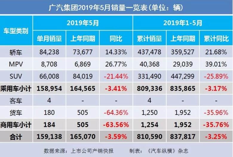 5月汽車銷量快報：集體大跌哀鴻遍野！上汽/東風(fēng)/長安/吉利/長城統(tǒng)統(tǒng)扛不住了