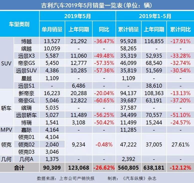 5月汽車銷量快報：集體大跌哀鴻遍野！上汽/東風(fēng)/長安/吉利/長城統(tǒng)統(tǒng)扛不住了