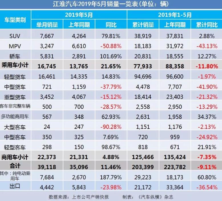 5月汽車銷量快報：集體大跌哀鴻遍野！上汽/東風(fēng)/長安/吉利/長城統(tǒng)統(tǒng)扛不住了