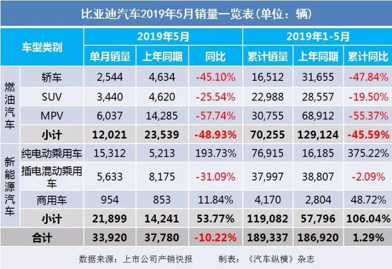 5月汽車銷量快報：集體大跌哀鴻遍野！上汽/東風(fēng)/長安/吉利/長城統(tǒng)統(tǒng)扛不住了