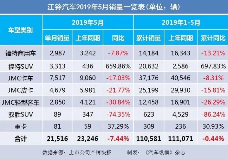 5月汽車銷量快報：集體大跌哀鴻遍野！上汽/東風(fēng)/長安/吉利/長城統(tǒng)統(tǒng)扛不住了