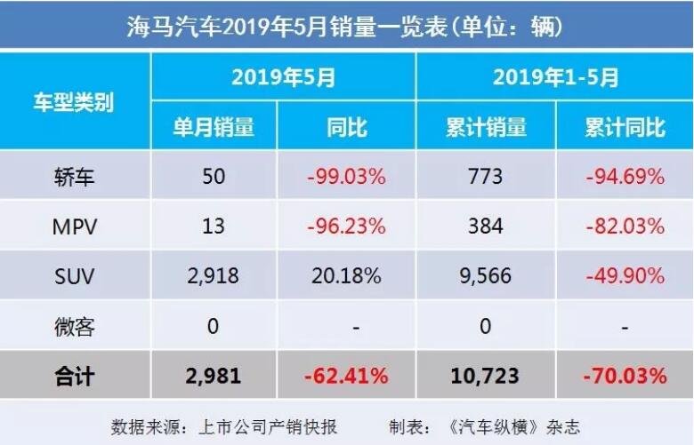 5月汽車銷量快報：集體大跌哀鴻遍野！上汽/東風(fēng)/長安/吉利/長城統(tǒng)統(tǒng)扛不住了